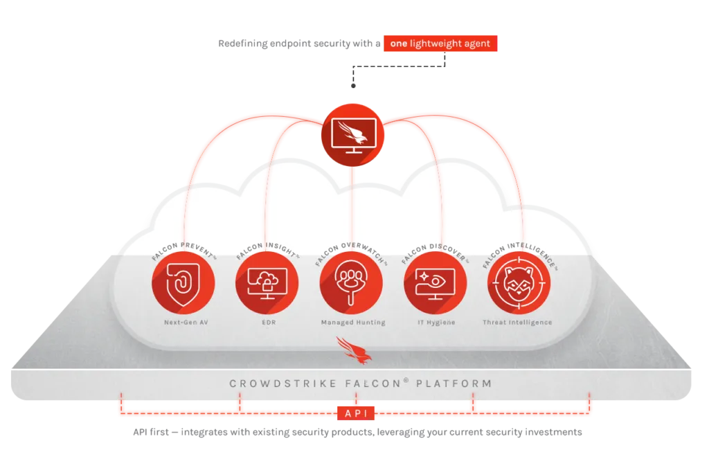 Diagrama de la plataforma CrowdStrike Falcon